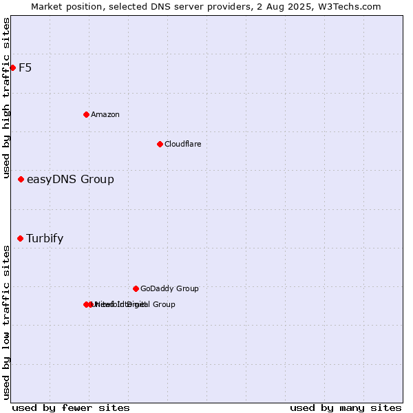 Market position of easyDNS Group vs. Turbify vs. F5