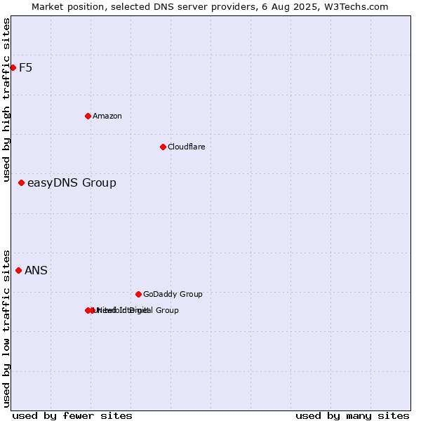 Market position of easyDNS Group vs. ANS vs. F5
