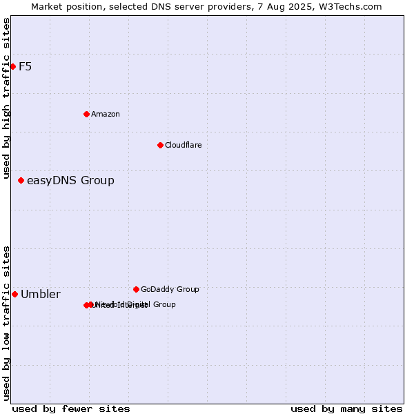 Market position of easyDNS Group vs. Umbler vs. F5
