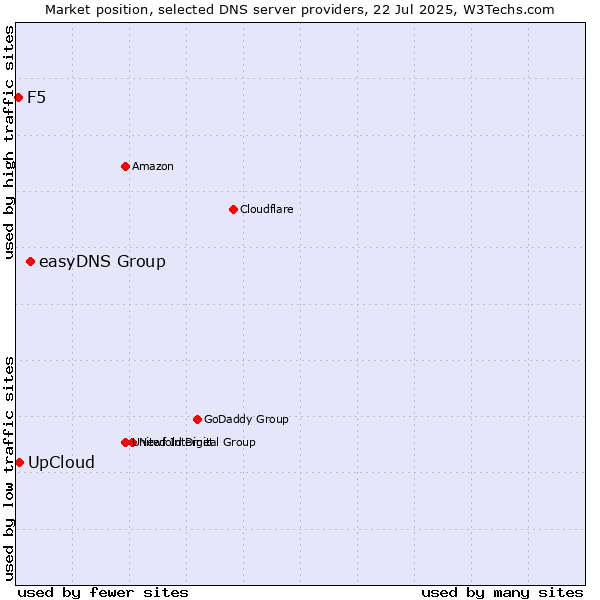 Market position of easyDNS Group vs. UpCloud vs. F5