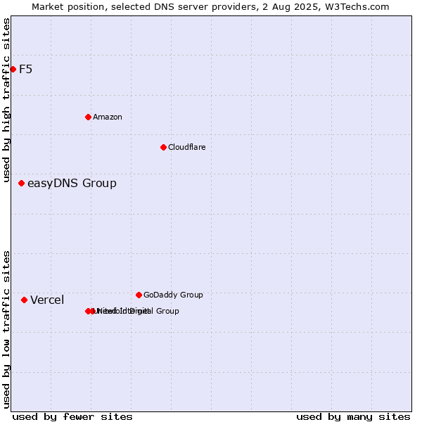Market position of Vercel vs. easyDNS Group vs. F5