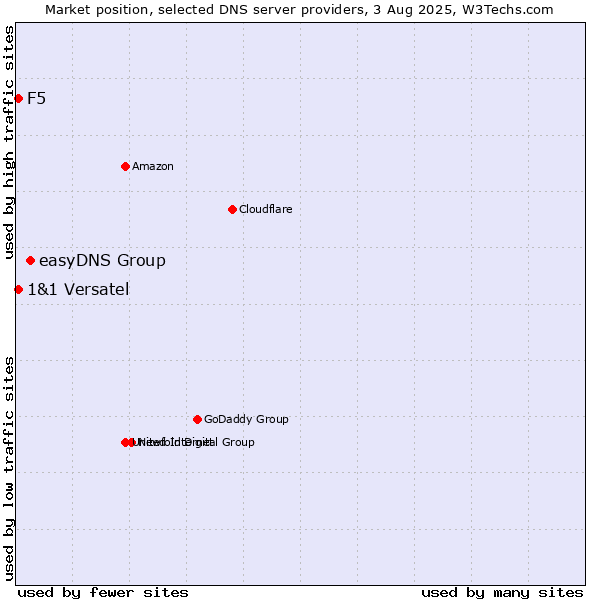 Market position of easyDNS Group vs. F5 vs. 1&1 Versatel
