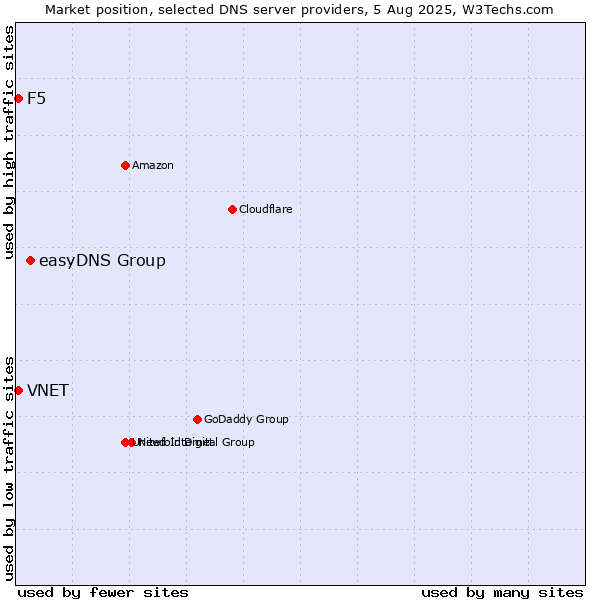 Market position of easyDNS Group vs. VNET vs. F5