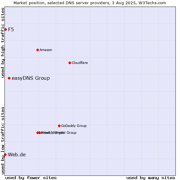 Market position of easyDNS Group vs. F5 vs. Web.de