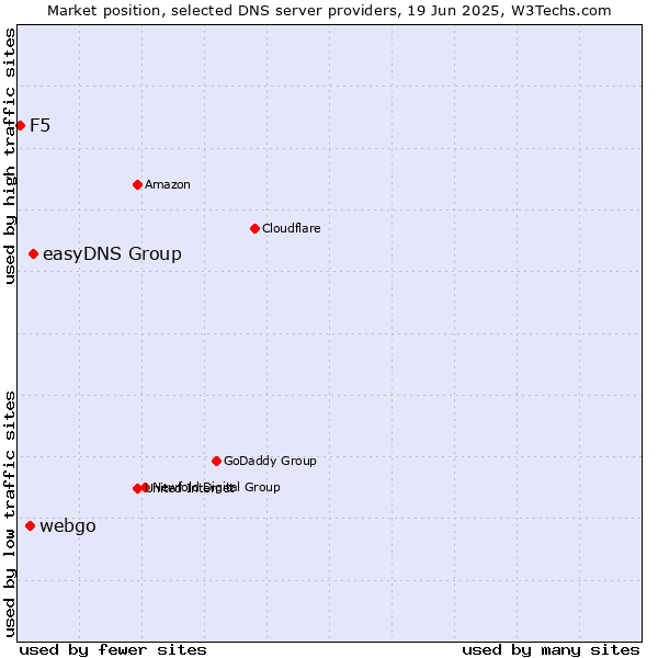 Market position of easyDNS Group vs. webgo vs. F5