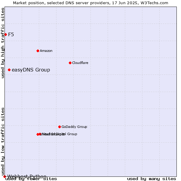Market position of easyDNS Group vs. F5 vs. Webhost Python