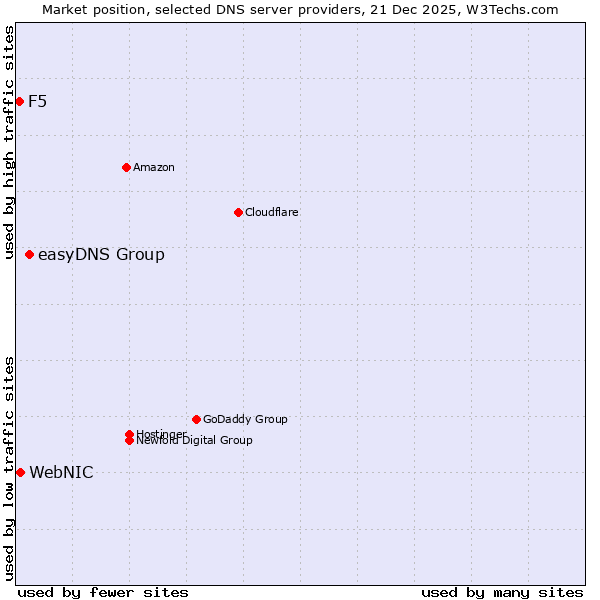 Market position of easyDNS Group vs. WebNIC vs. F5
