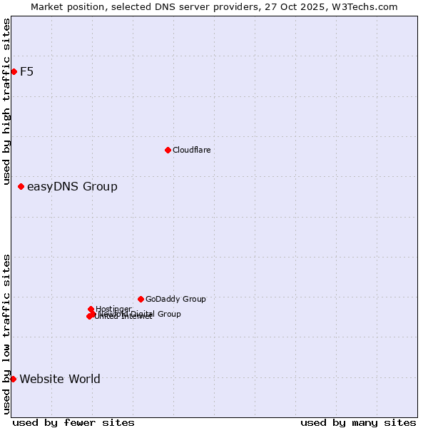 Market position of easyDNS Group vs. F5 vs. Website World