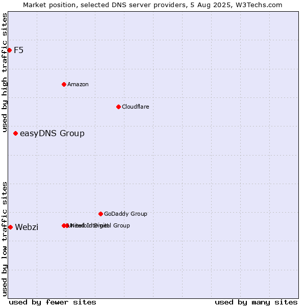 Market position of easyDNS Group vs. Webzi vs. F5