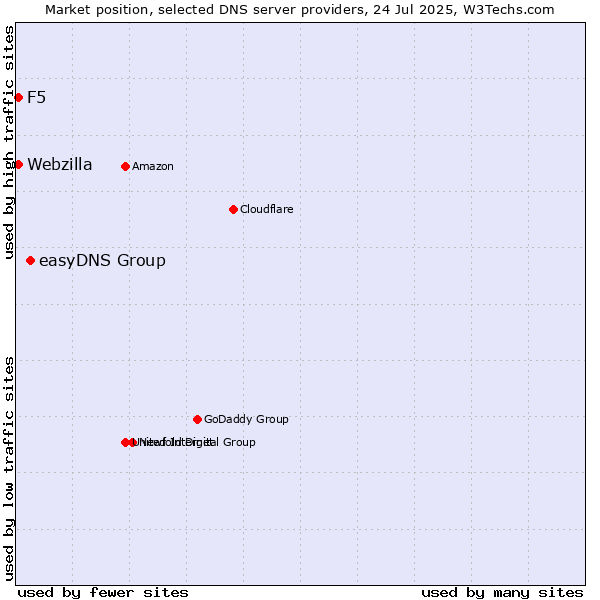 Market position of easyDNS Group vs. F5 vs. Webzilla
