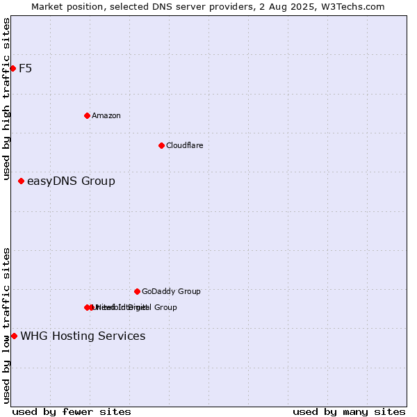 Market position of easyDNS Group vs. WHG Hosting Services vs. F5