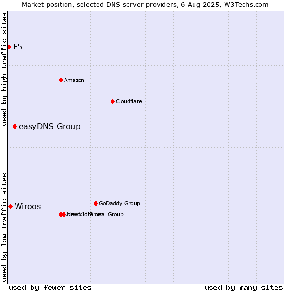 Market position of easyDNS Group vs. Wiroos vs. F5