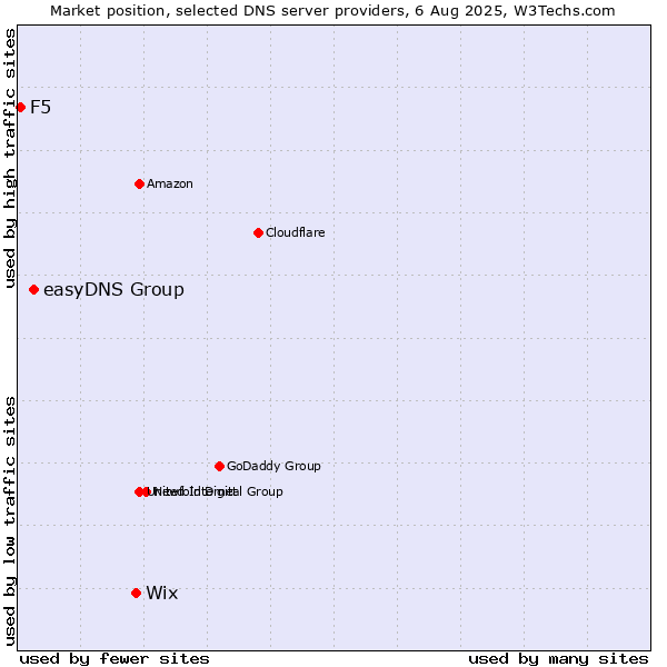 Market position of Wix vs. easyDNS Group vs. F5