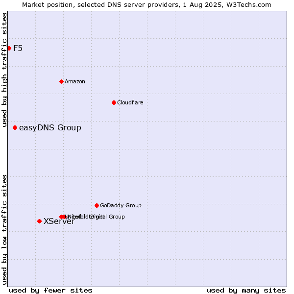 Market position of XServer vs. easyDNS Group vs. F5