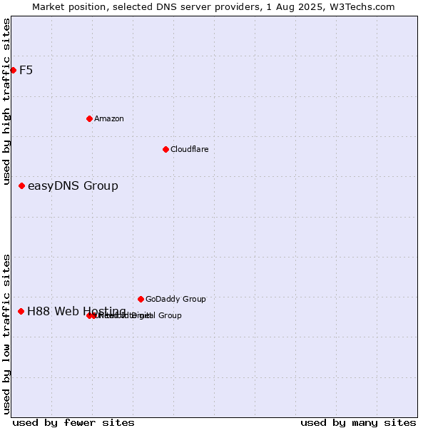 Market position of easyDNS Group vs. H88 Web Hosting vs. F5