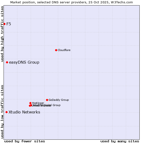 Market position of easyDNS Group vs. Xtudio Networks vs. F5