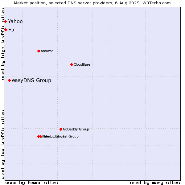 Market position of easyDNS Group vs. F5 vs. Yahoo