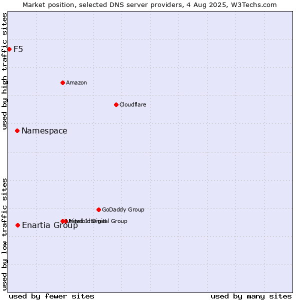 Market position of Enartia Group vs. Namespace vs. F5