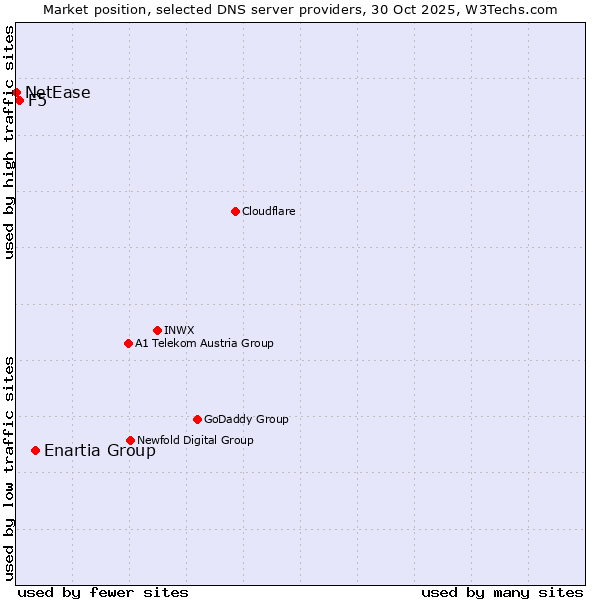 Market position of Enartia Group vs. F5 vs. NetEase