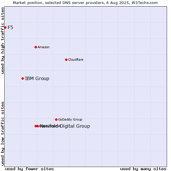 Market position of Newfold Digital Group vs. IBM Group vs. F5