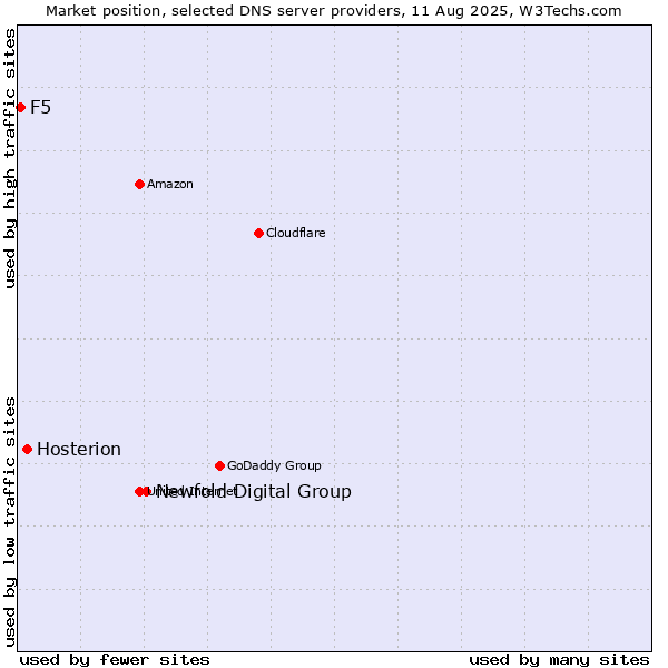 Market position of Newfold Digital Group vs. Hosterion vs. F5