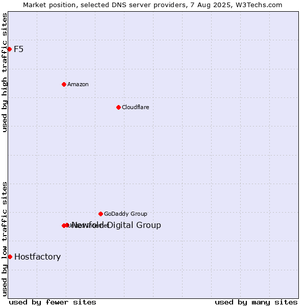 Market position of Newfold Digital Group vs. Hostfactory vs. F5