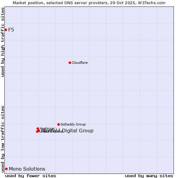 Market position of Newfold Digital Group vs. Mono Solutions vs. F5