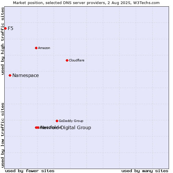 Market position of Newfold Digital Group vs. Namespace vs. F5