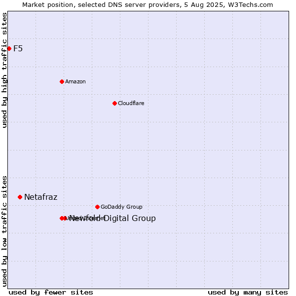 Market position of Newfold Digital Group vs. Netafraz vs. F5