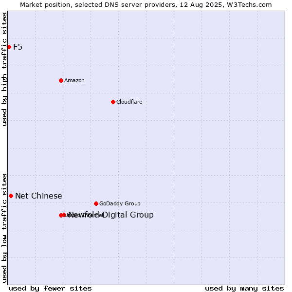 Market position of Newfold Digital Group vs. Net Chinese vs. F5