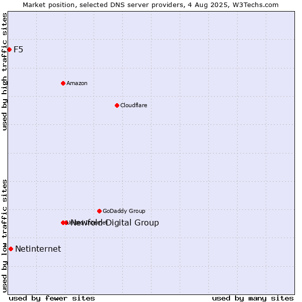 Market position of Newfold Digital Group vs. Netinternet vs. F5