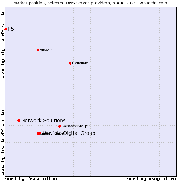 Market position of Newfold Digital Group vs. Network Solutions vs. F5