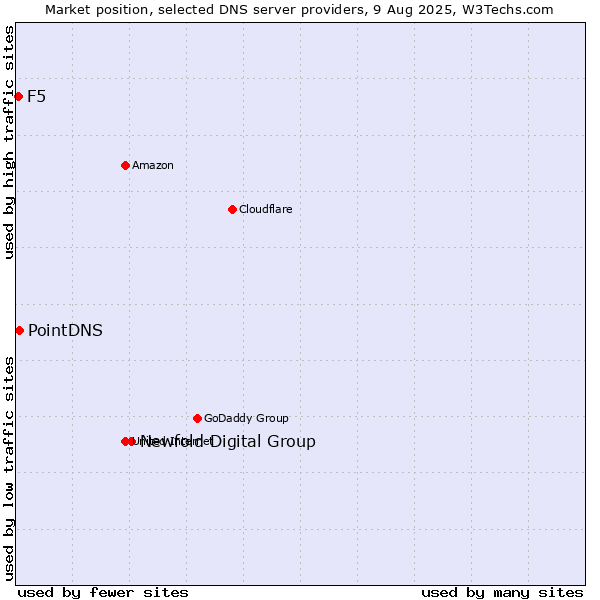 Market position of Newfold Digital Group vs. PointDNS vs. F5