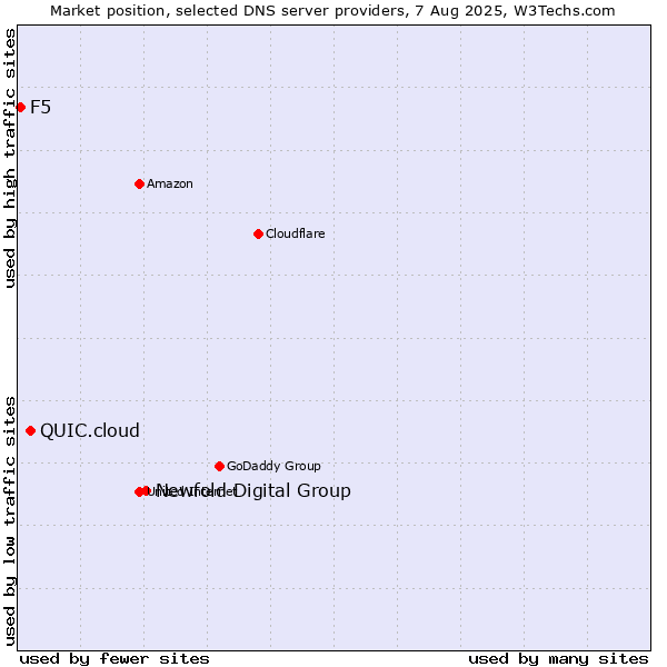 Market position of Newfold Digital Group vs. QUIC.cloud vs. F5