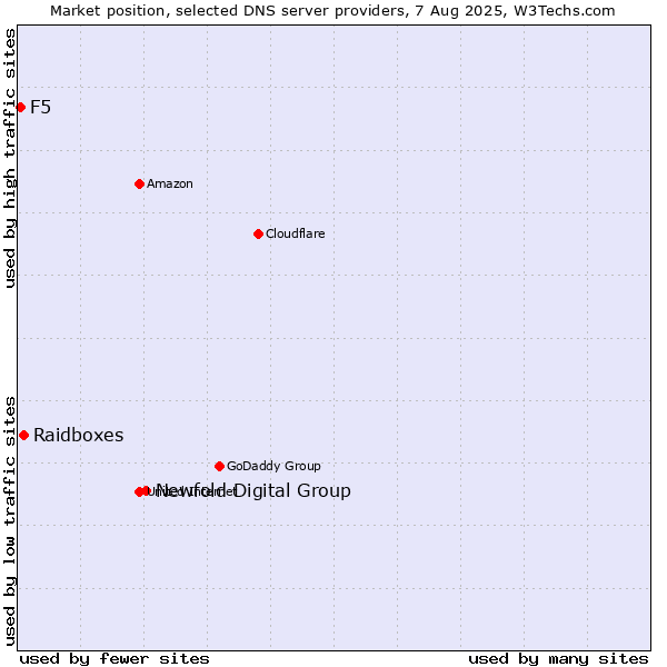 Market position of Newfold Digital Group vs. Raidboxes vs. F5