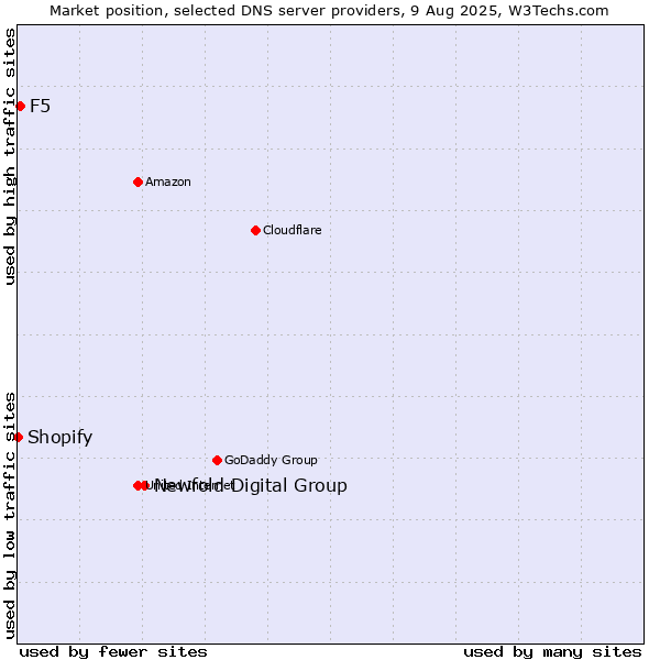 Market position of Newfold Digital Group vs. F5 vs. Shopify