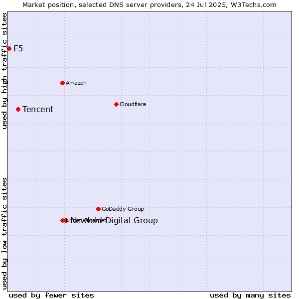 Market position of Newfold Digital Group vs. Tencent vs. F5