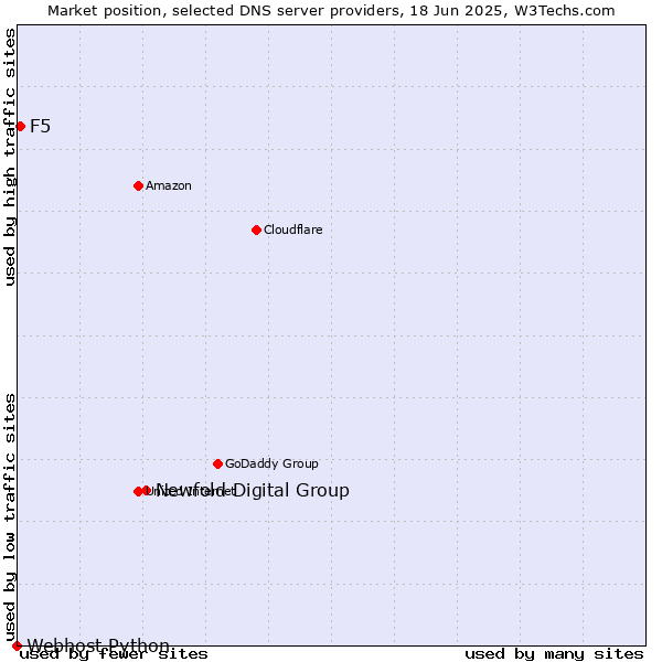 Market position of Newfold Digital Group vs. F5 vs. Webhost Python