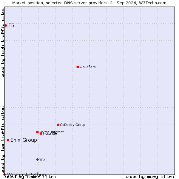 Market position of Enix Group vs. F5 vs. Webhost Python