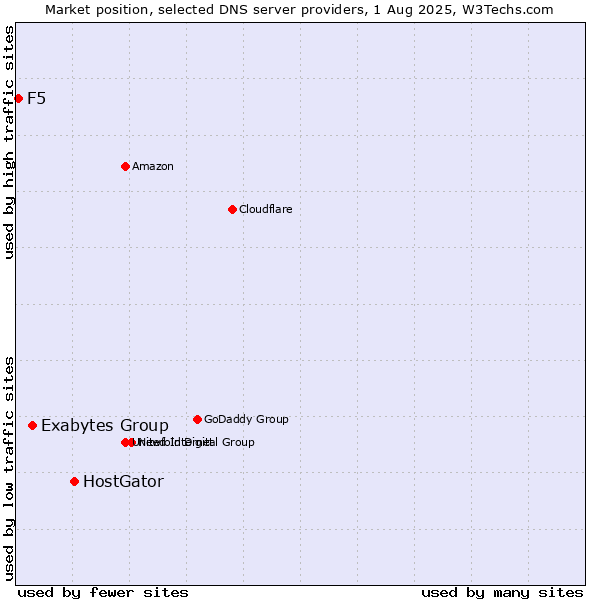 Market position of HostGator vs. Exabytes Group vs. F5