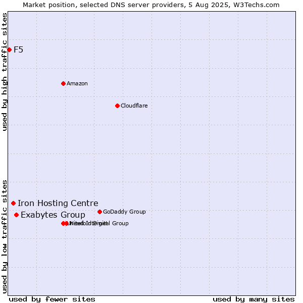Market position of Exabytes Group vs. Iron Hosting Centre vs. F5