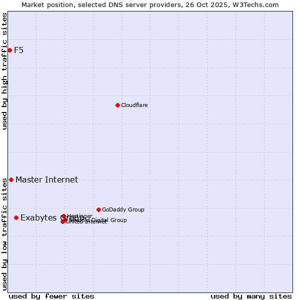 Market position of Exabytes Group vs. Master Internet vs. F5