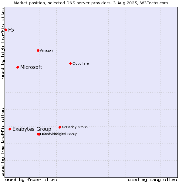 Market position of Microsoft vs. Exabytes Group vs. F5