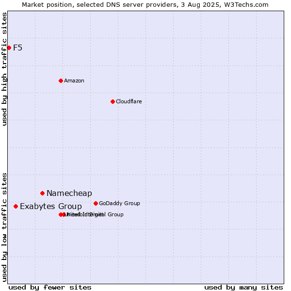 Market position of Namecheap vs. Exabytes Group vs. F5