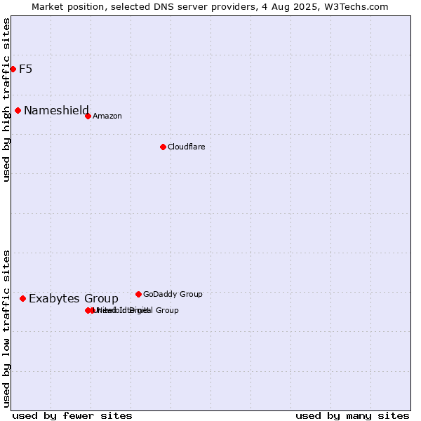 Market position of Exabytes Group vs. Nameshield vs. F5