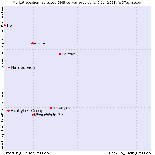 Market position of Namespace vs. Exabytes Group vs. F5