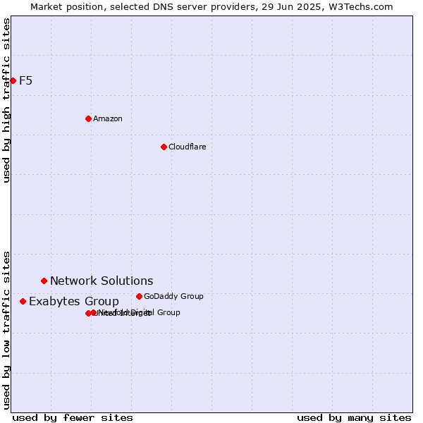 Market position of Network Solutions vs. Exabytes Group vs. F5