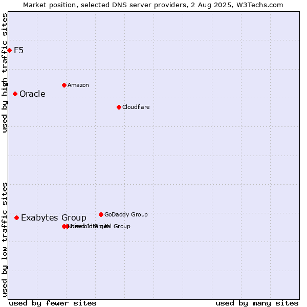 Market position of Exabytes Group vs. Oracle vs. F5