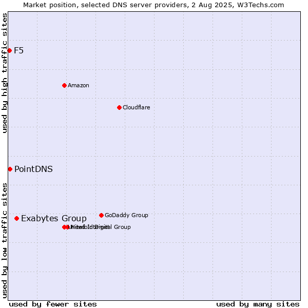 Market position of Exabytes Group vs. PointDNS vs. F5