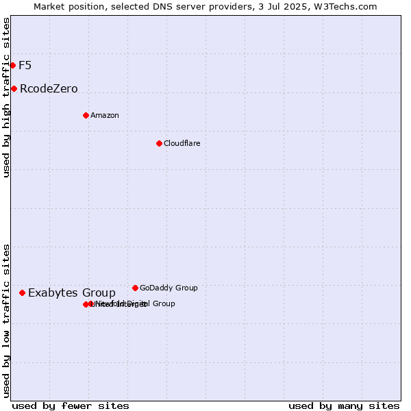 Market position of Exabytes Group vs. RcodeZero vs. F5